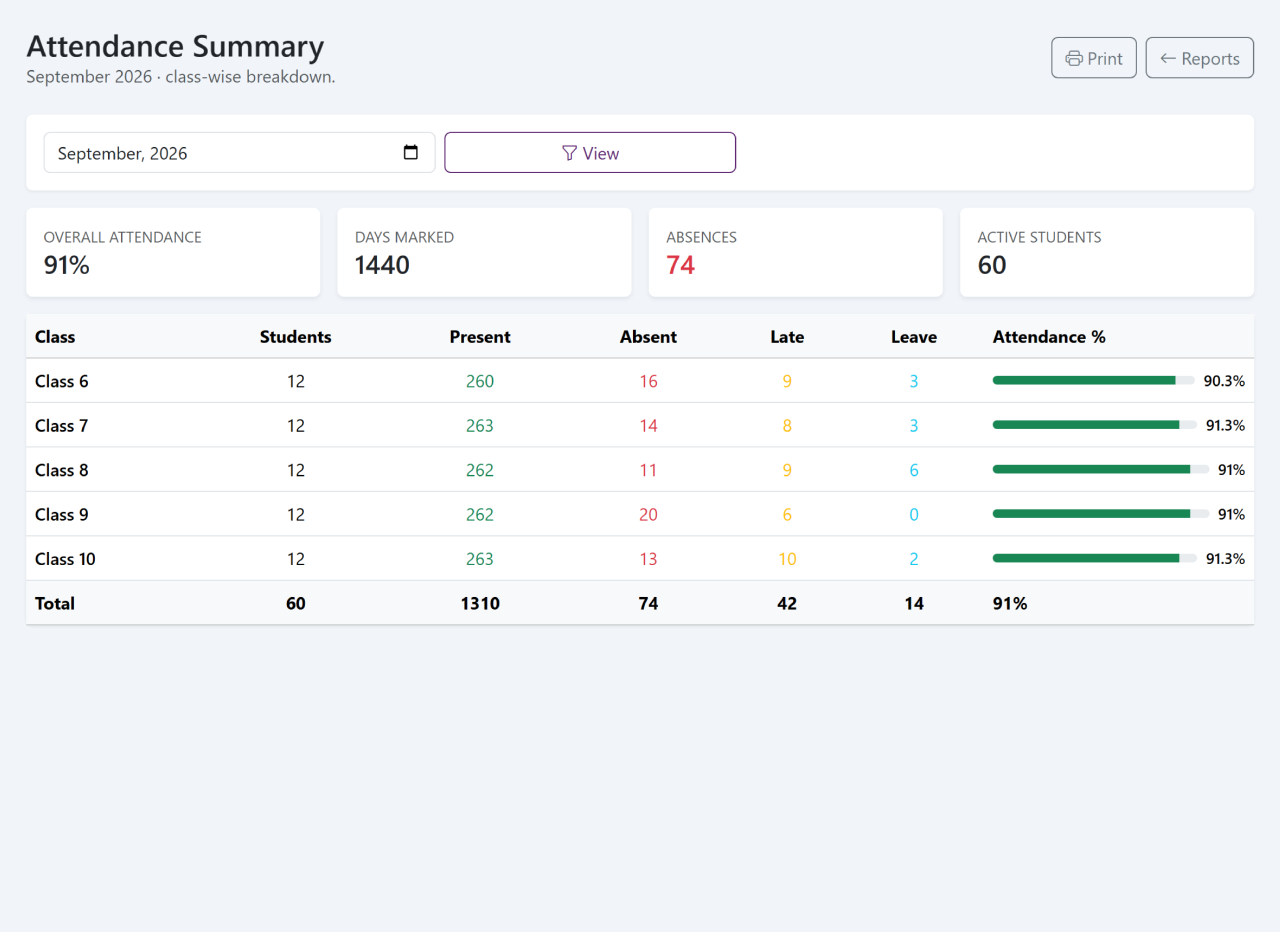 The monthly attendance summary report broken down by class