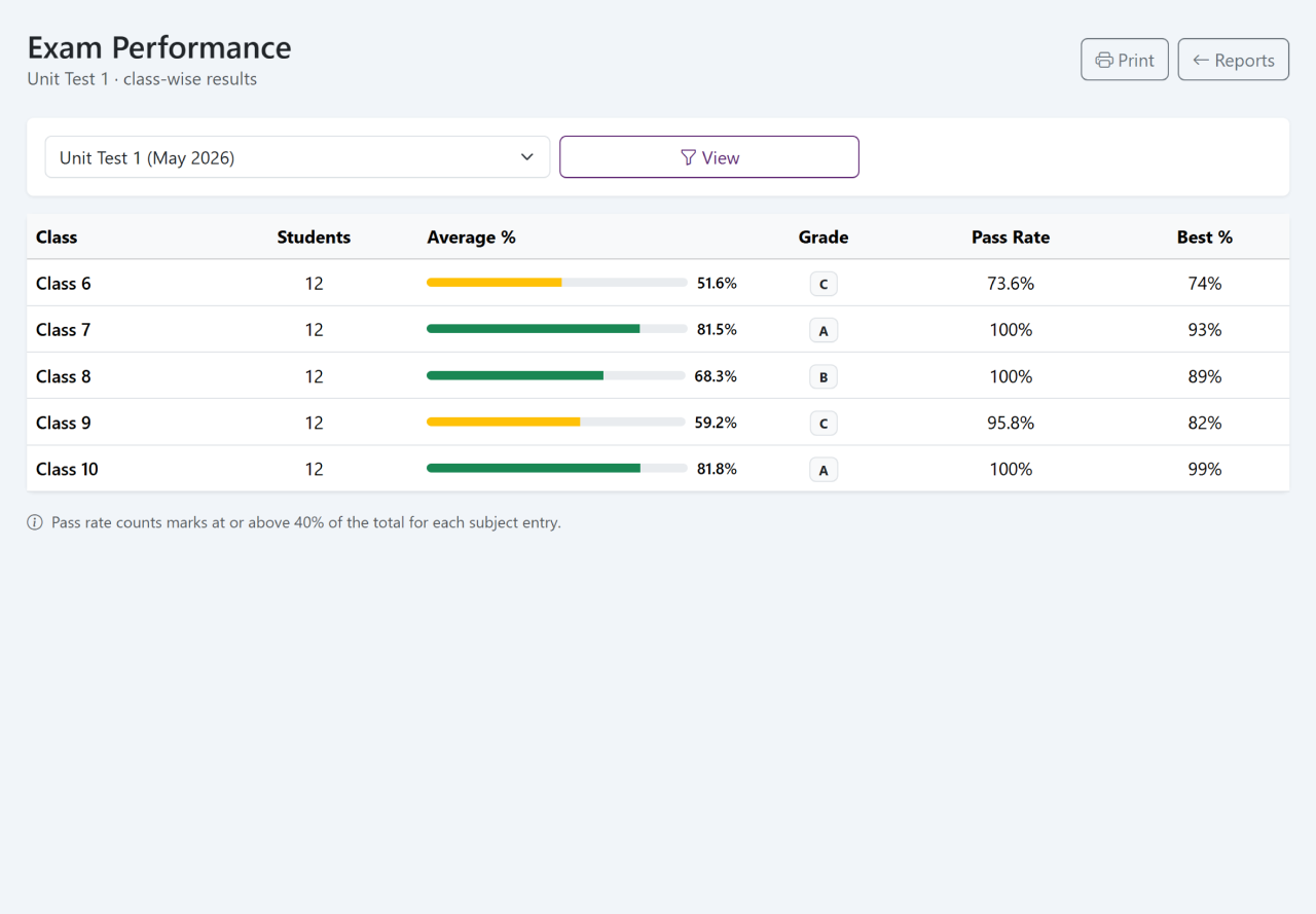 Exam performance by class showing averages, pass rates and grades